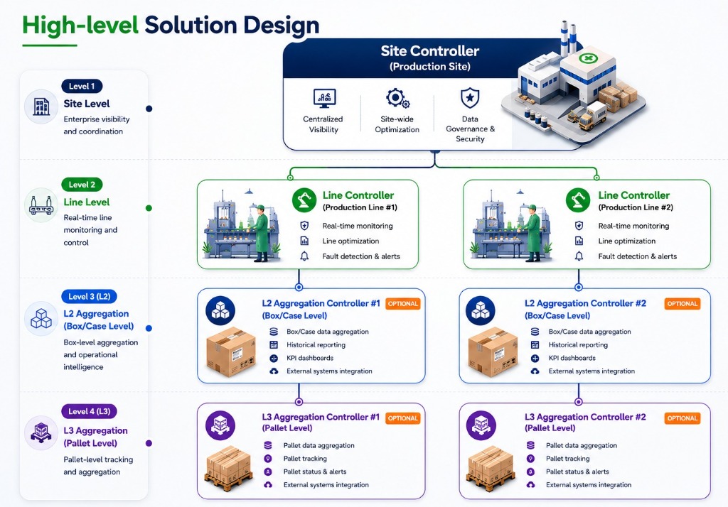 RxVestige high-level solution design — Site Controller, Line Controllers, L2 Aggregation, and L3 Pallet-level aggregation