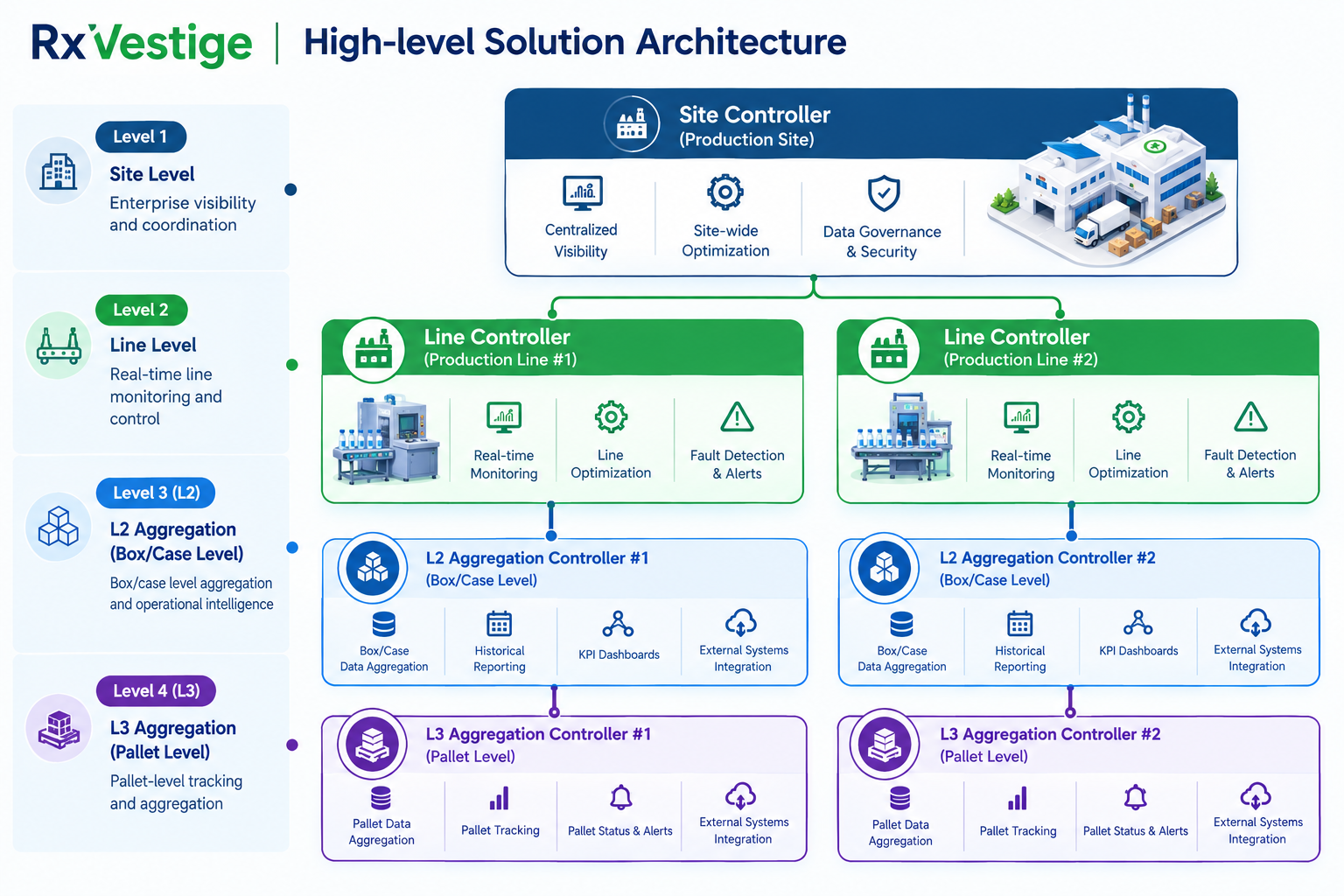 RxVestige high-level solution design — Site Controller, Line Controllers, L2 Aggregation, and L3 Pallet-level aggregation