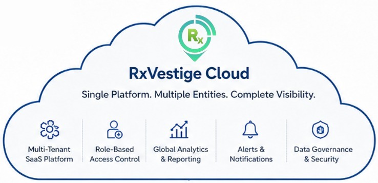 RxVestige Cloud — Single Platform, Multiple Entities, Complete Visibility