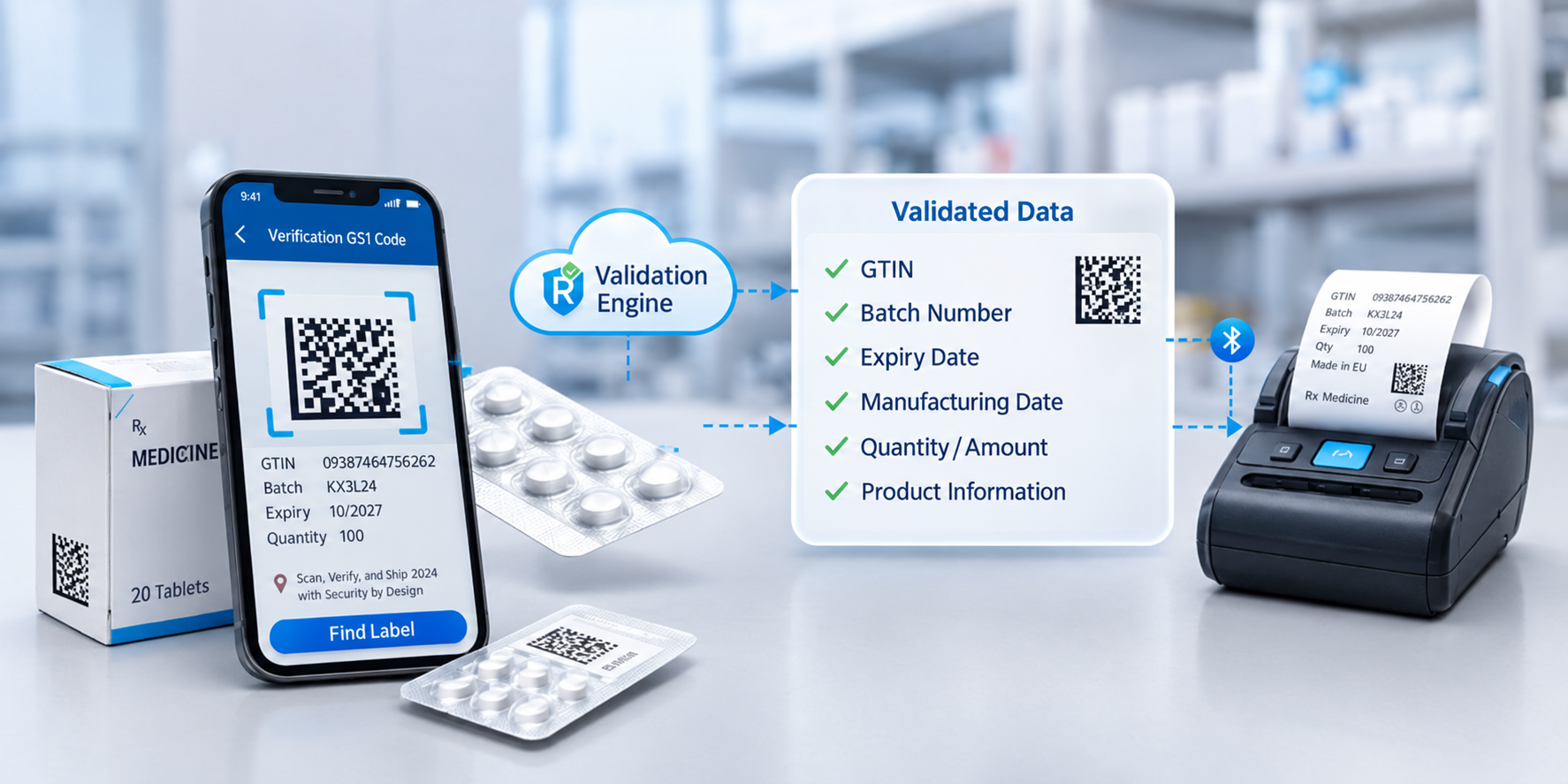 QA validation flow — scan GS1 code, cloud validation engine, validated data, Bluetooth printer output